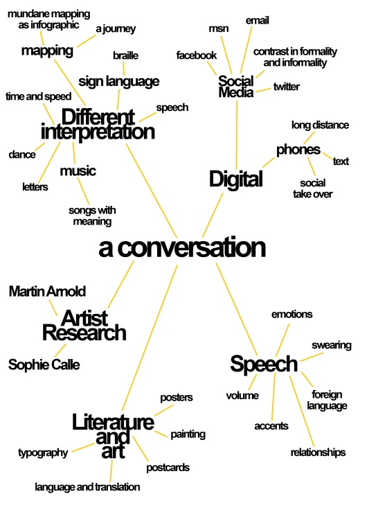 conversation mind map